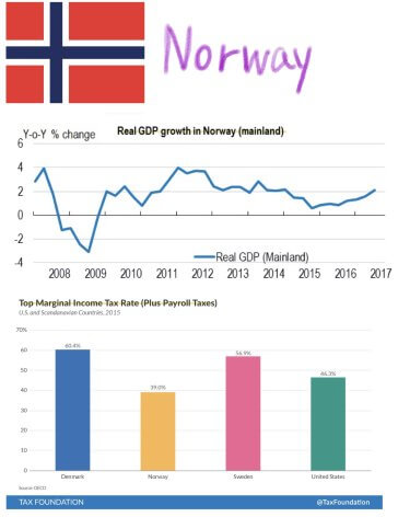 Norway is the perfect economy?