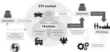 European Union Energy trading system EU ETS